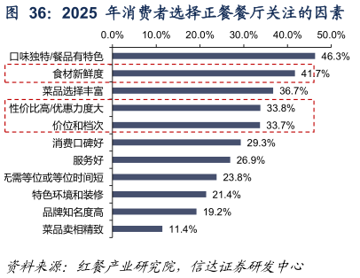 想问下各位网友2025  年消费者选择正餐餐厅关注的因素