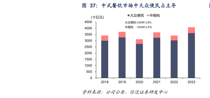 如何才能中式餐饮市场中大众便民占主导