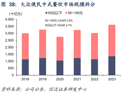 怎样理解大众便民中式餐饮市场规模拆分