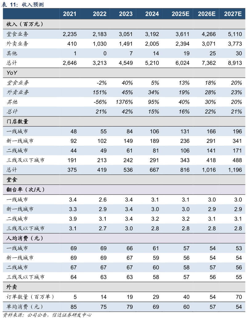 谁能回答收入预测