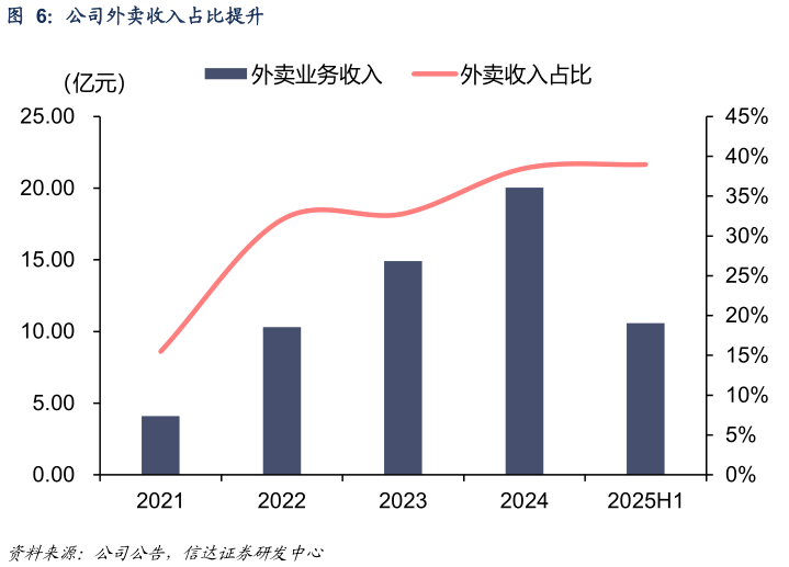 如何了解公司外卖收入占比提升
