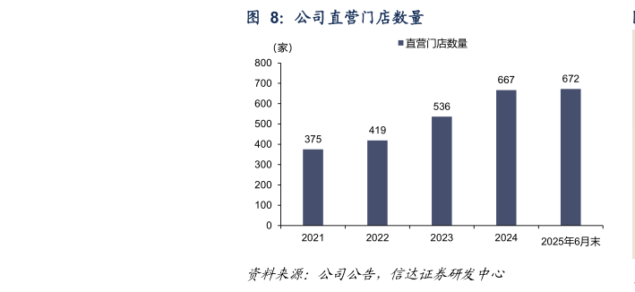 如何解释公司直营门店数量