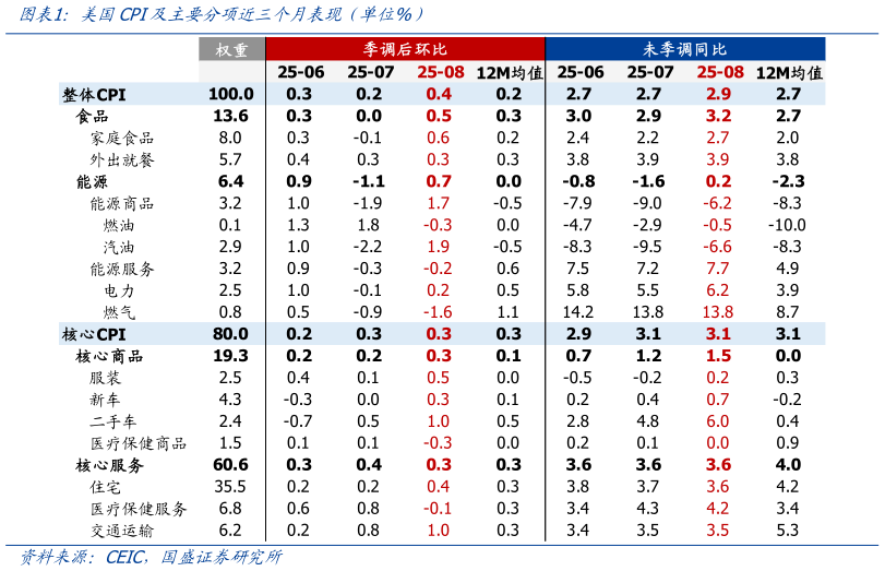 谁能回答美国CPI及主要分项近三个月表现（单位%）