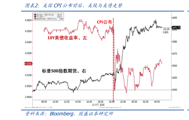 如何才能美国CPI公布前后，美股与美债走势