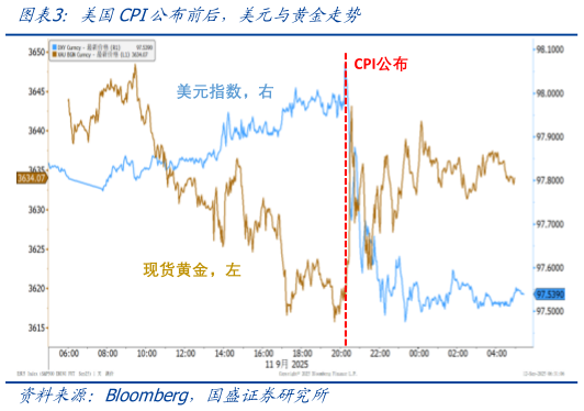 想关注一下美国CPI公布前后，美元与黄金走势