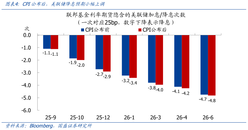 想问下各位网友CPI公布后，美联储降息预期小幅上调