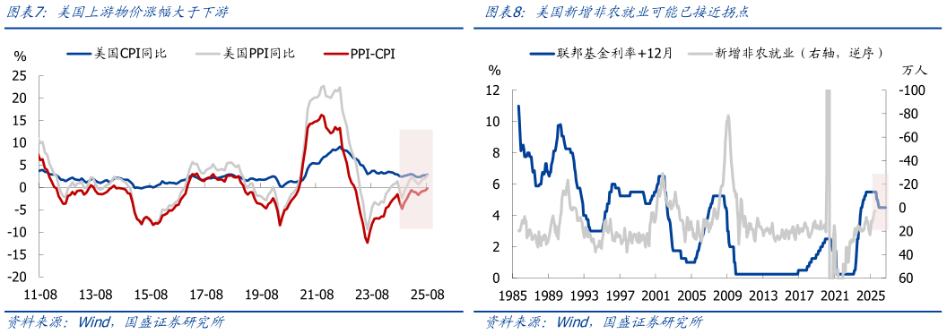 咨询下各位美国上游物价涨幅大于下游