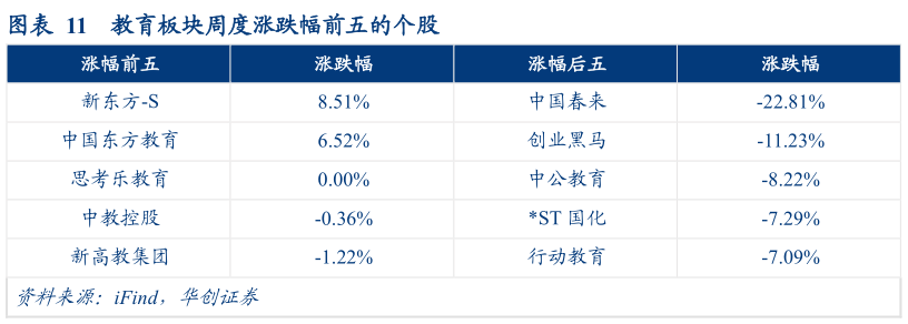 一起讨论下教育板块周度涨跌幅前五的个股