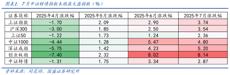 咨询大家7月中证转债指数未跑赢大盘指数（%）