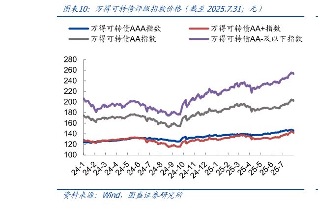 一起讨论下万得可转债评级指数价格（截至2025.7.31元）
