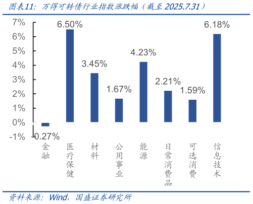 怎样理解万得可转债行业指数涨跌幅（截至2025.7.31）