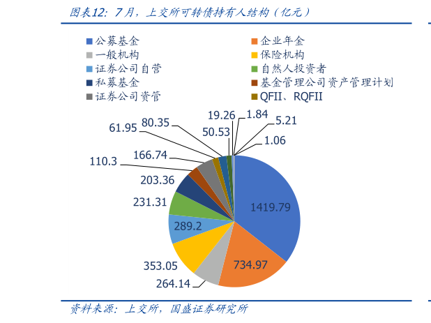 想问下各位网友7月，上交所可转债持有人结构（亿元）