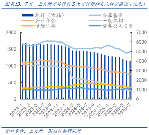 咨询下各位7月，上交所可转债前5大可转债持有人持有面值（亿元）
