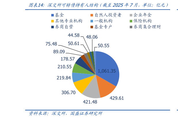 怎样理解深交所可转债持有人结构（截至2025年7月，单位：亿元）