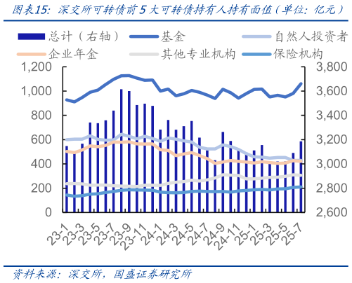 你知道深交所可转债前5大可转债持有人持有面值（单位：亿元）