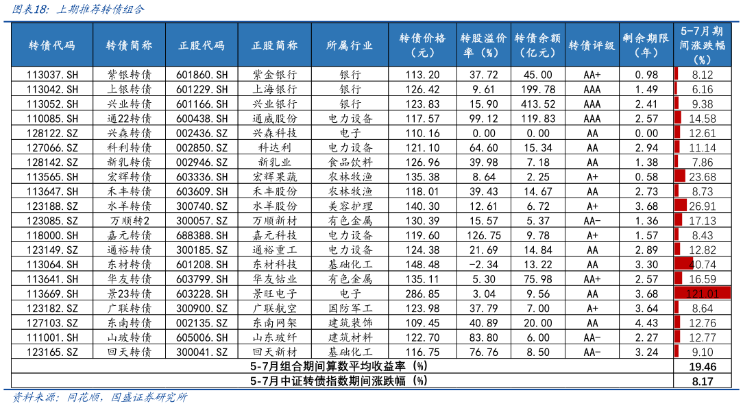 如何才能上期推荐转债组合