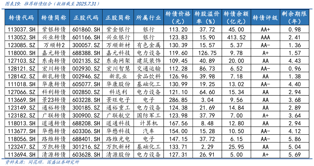 咨询下各位推荐转债组合（数据截至2025.7.31）