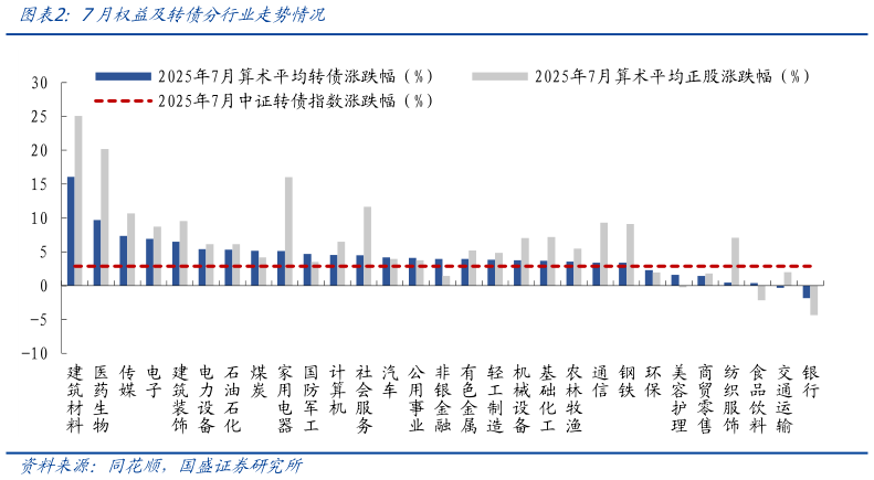 咨询大家7月权益及转债分行业走势情况