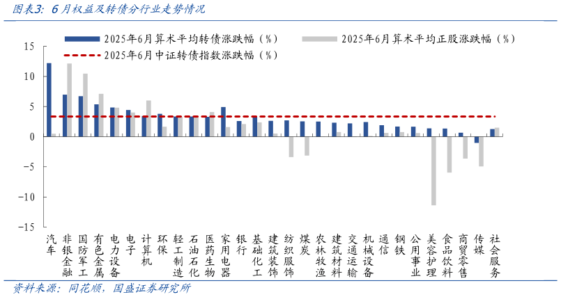 你知道6月权益及转债分行业走势情况