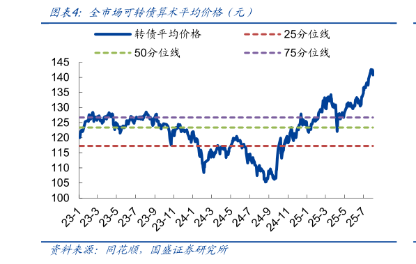 请问一下全市场可转债算术平均价格（元）