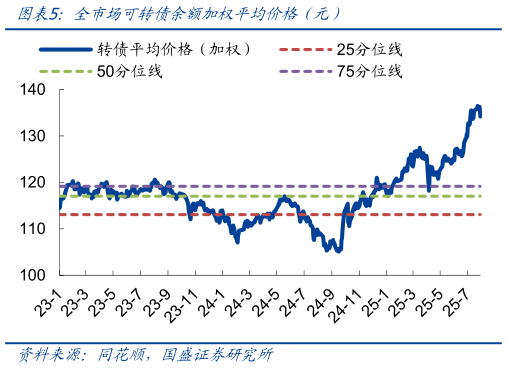 想关注一下全市场可转债余额加权平均价格（元）
