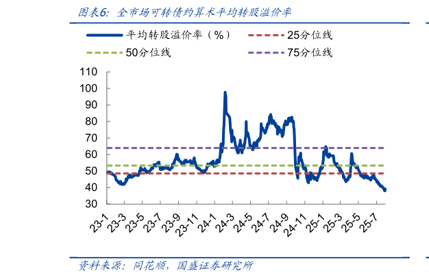 如何了解全市场可转债约算术平均转股溢价率