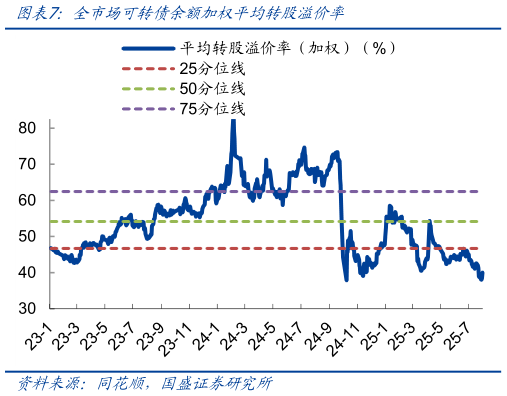 一起讨论下全市场可转债余额加权平均转股溢价率