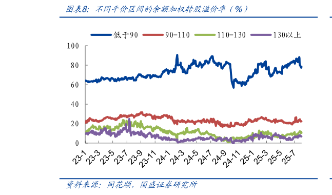 谁能回答不同平价区间的余额加权转股溢价率（%）