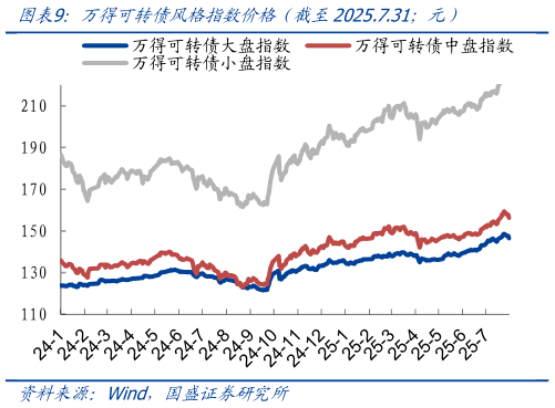 各位网友请教一下万得可转债风格指数价格（截至2025.7.31元）