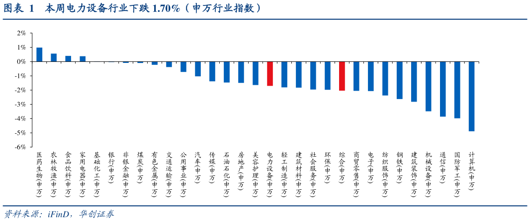 谁知道本周电力设备行业下跌 1.70%（申万行业指数）