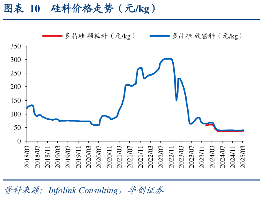 如何了解硅料价格走势（元kg）