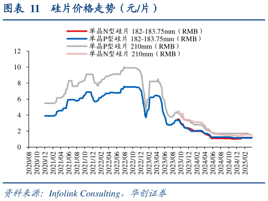 如何解释硅片价格走势（元片）