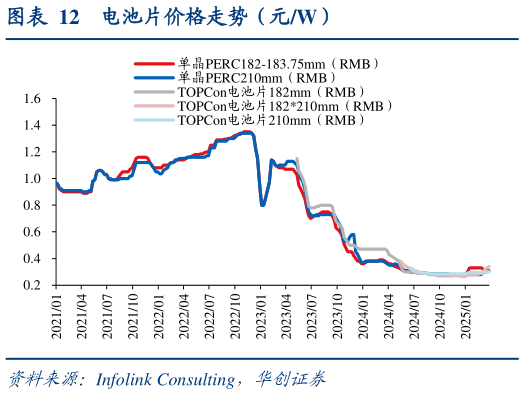 咨询下各位电池片价格走势（元W）