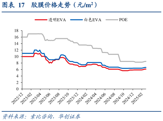 想关注一下胶膜价格走势（元m2）