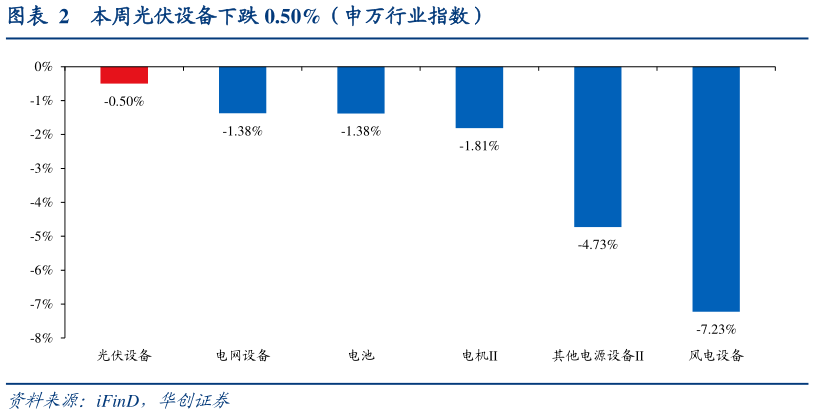 如何了解本周光伏设备下跌 0.50%（申万行业指数）