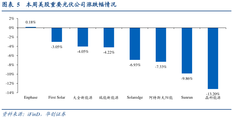 我想了解一下本周美股重要光伏公司涨跌幅情况