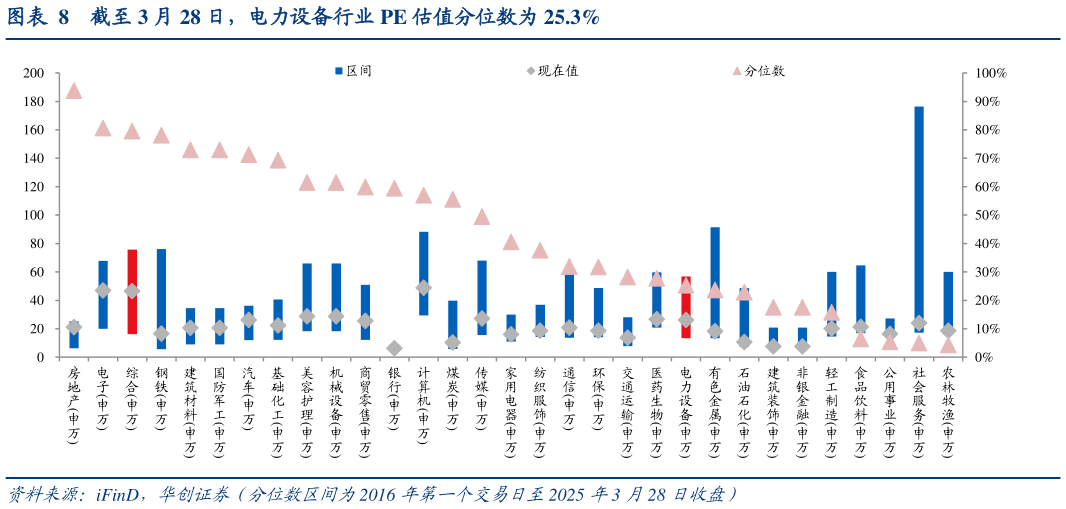 咨询下各位截至 3 月 28 日，电力设备行业 PE 估值分位数为 25.3%