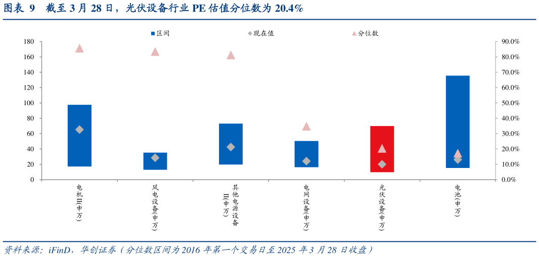 如何解释截至 3 月 28 日，光伏设备行业 PE 估值分位数为 20.4%