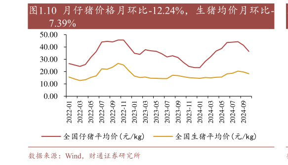 各位网友请教一下.10 月仔猪价格月环比-12.24%，生猪均价月环比-?