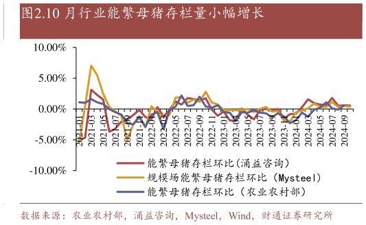 如何了解.10 月行业能繁母猪存栏量小幅增长?