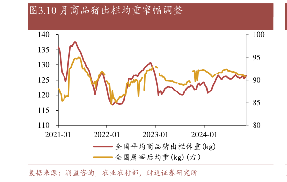 谁能回答.10 月商品猪出栏均重窄幅调整?