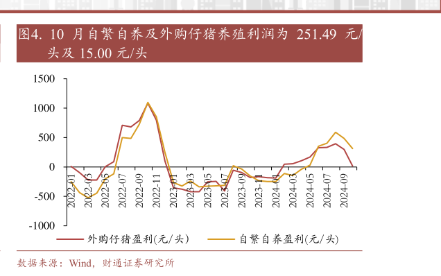 如何才能.  10 月自繁自养及外购仔猪养殖利润为 251.49 元?