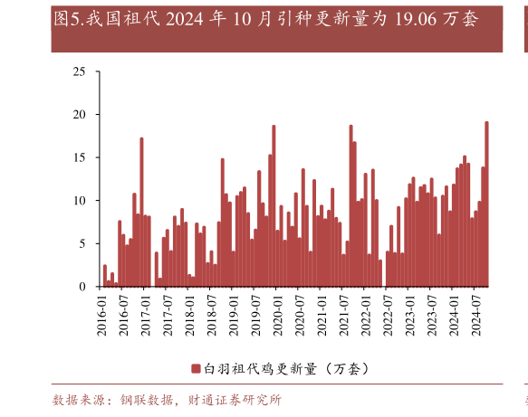 各位网友请教一下.我国祖代 2024 年 10 月引种更新量为 19.06 万套?