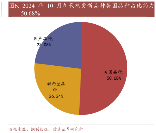 咨询下各位.  2024 年 10 月祖代鸡更新品种美国品种占比约为?