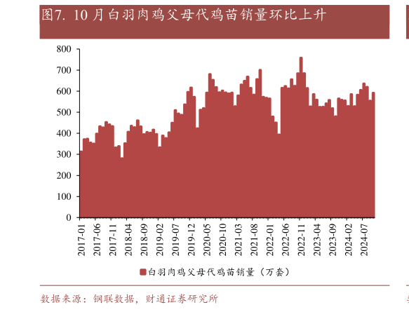 如何了解.  10 月白羽肉鸡父母代鸡苗销量环比上升?