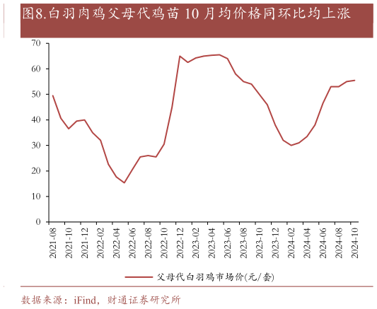 你知道.白羽肉鸡父母代鸡苗 10 月均价格同环比均上涨?