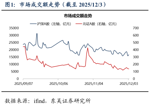 咨询大家市场成交额走势（截至 2025123）