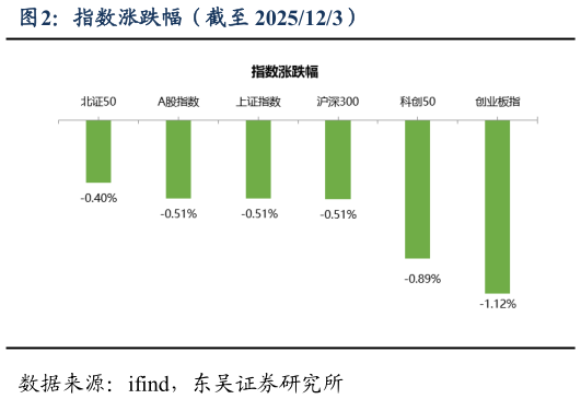 我想了解一下指数涨跌幅（截至 2025123）