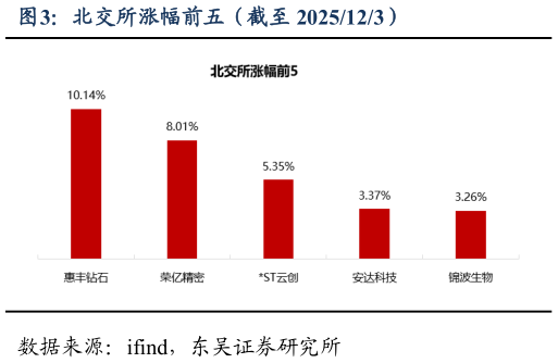 如何才能北交所涨幅前五（截至 2025123）