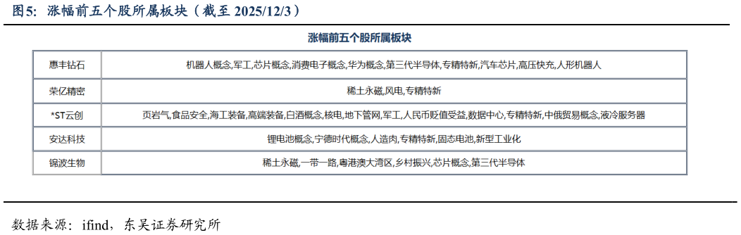 谁知道涨幅前五个股所属板块（截至 2025123）